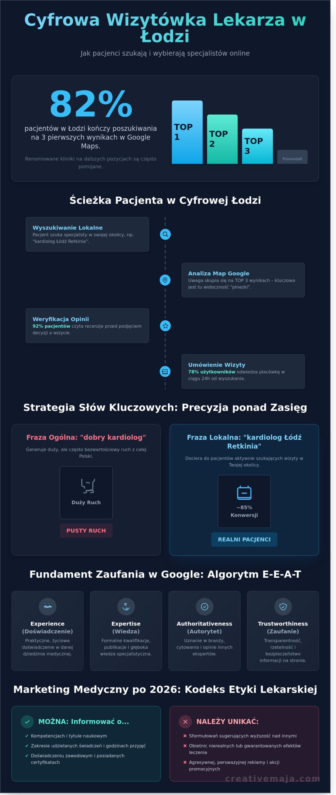 Pozycjonowanie gabinetu lekarskiego w Łodzi: Jak zdominować lokalny rynek w 2026 roku?