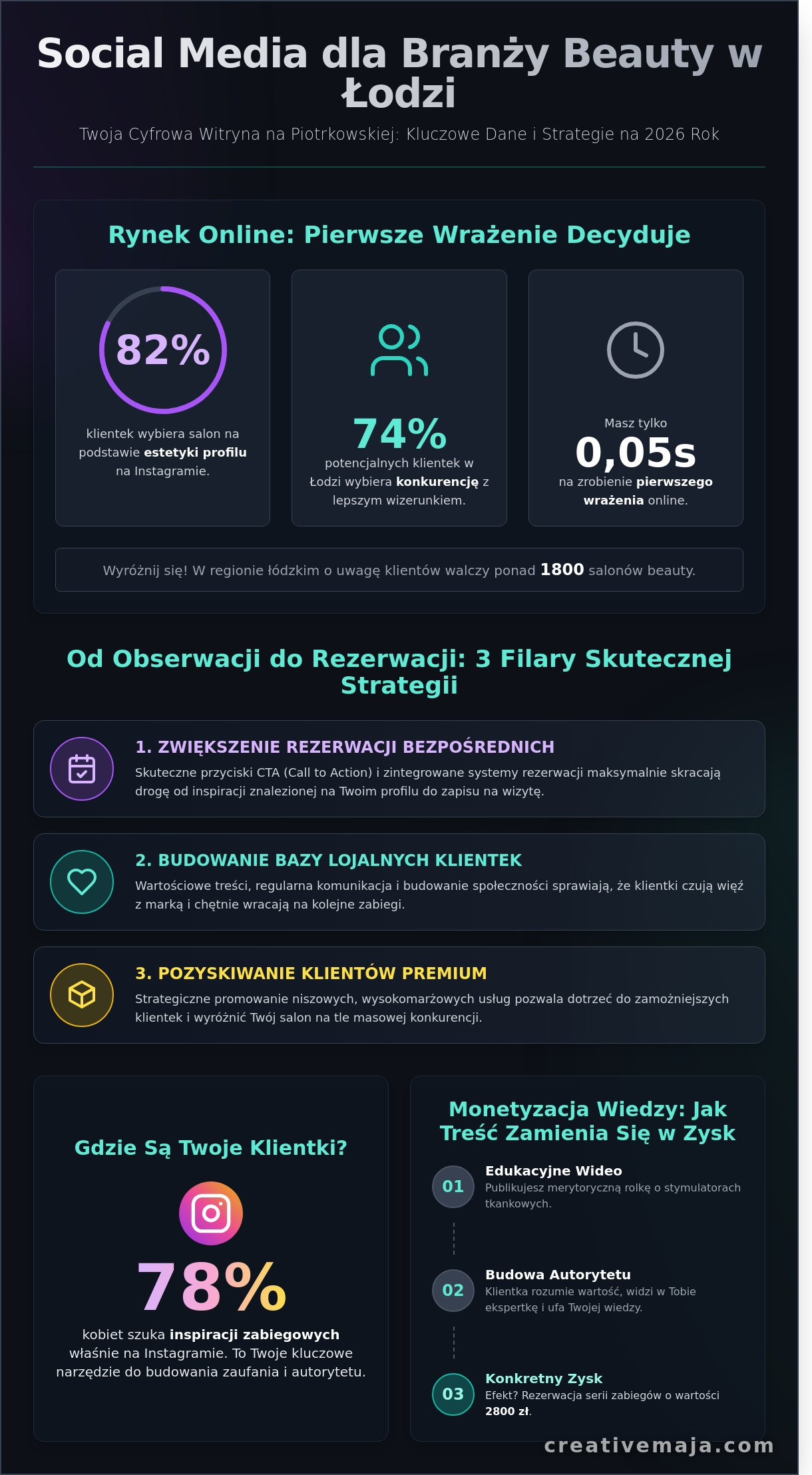 Social media dla branży beauty w Łodzi: Jak stworzyć magnetyczny wizerunek salonu w 2026 roku?